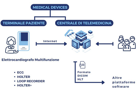 Parlano di noi: “Novità per la cardiologia a distanza”
